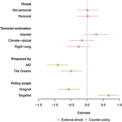 Security vs. civil liberties: How citizens cope with threat, restriction, and ideology